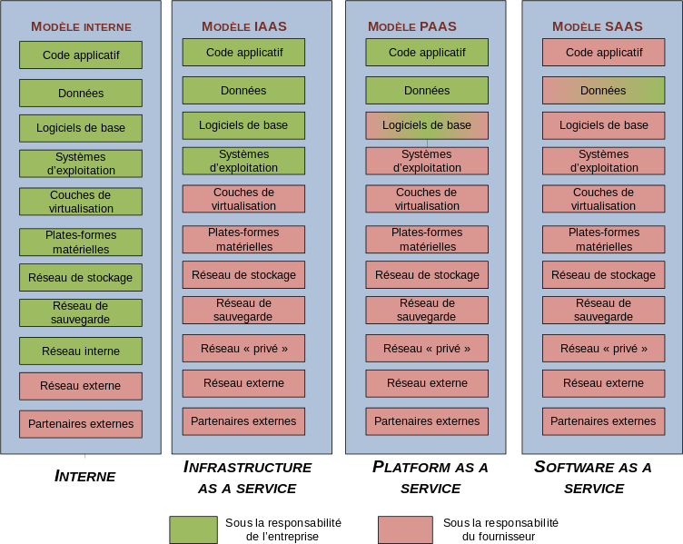 Tableau comparatif d'infrastructure réseau sur site (interne), iaas, paas et saas