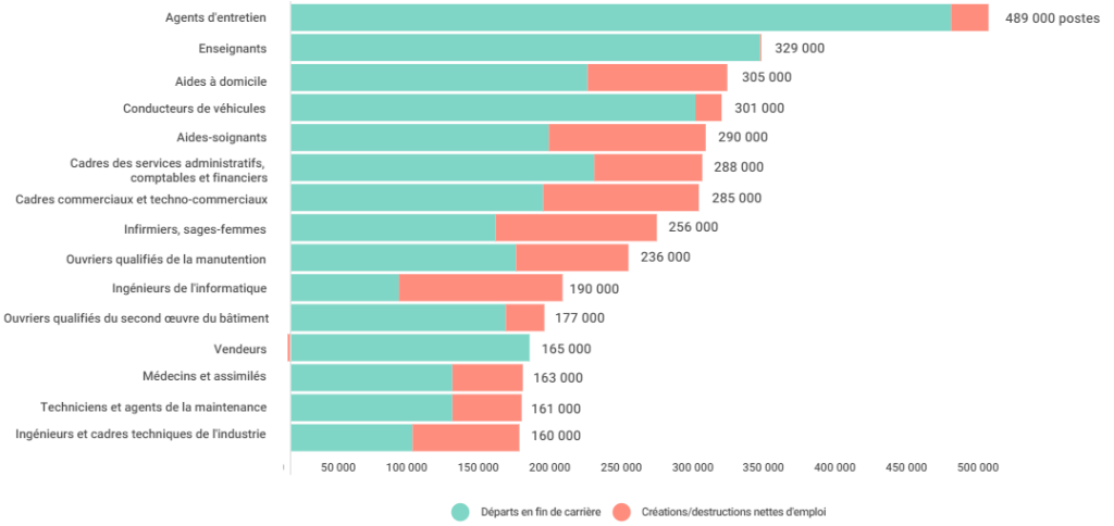 Les métiers les plus recherchés : 760 000 postes à pourvoir tous les ans d'ici à 2030