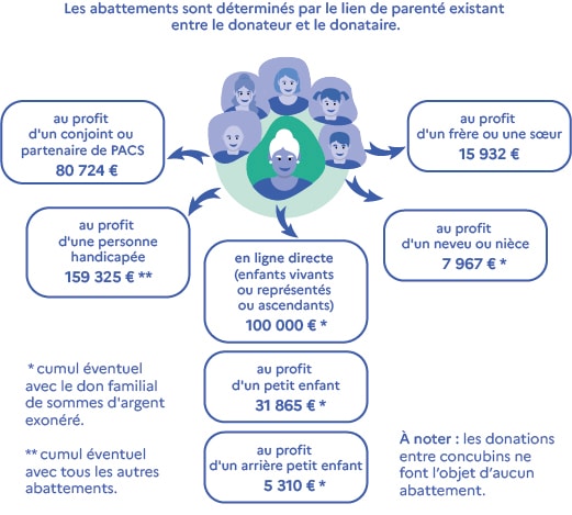 Les abattements fiscaux des dons manuels dépendent du lien de parenté.